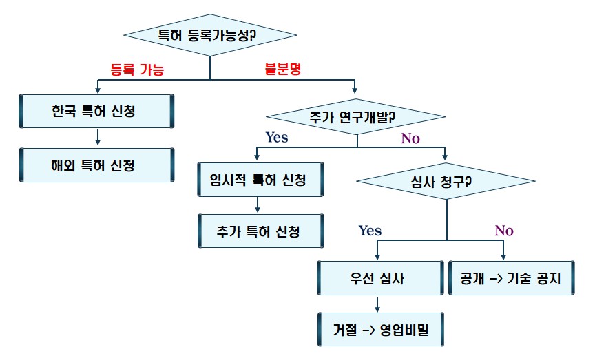 특허-등록가능성-영업비밀-기술공지-전환