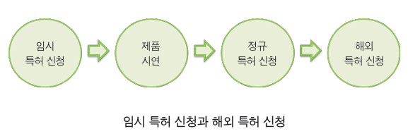 공지-임시-특허출원-해외특허