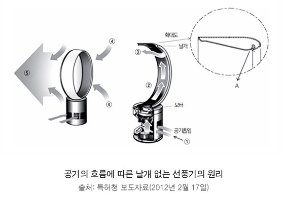날개없는-선풍기-원리