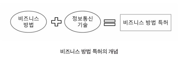 비즈니스-방법-특허-개념