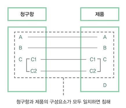 구성요소-완비-원칙