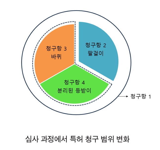 심사-과정-특허청구범위-변화