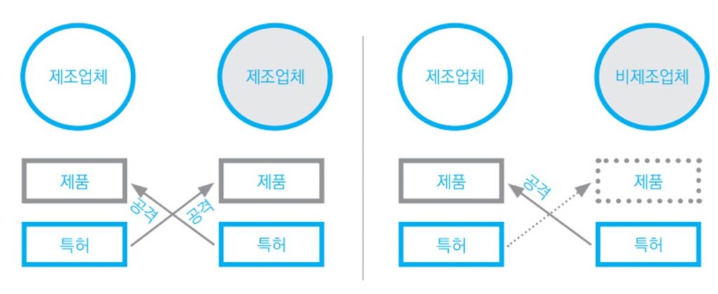 제조업체-비제조업체-특허권-행사