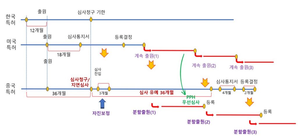 중국특허-지연심사-분할출원