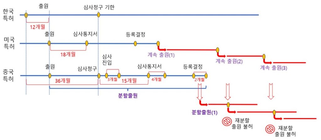 중국특허-분할출원-시기