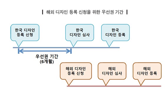 해외-디자인-우선권-기간