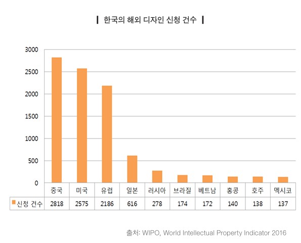 한국기업-해외-디자인-통계