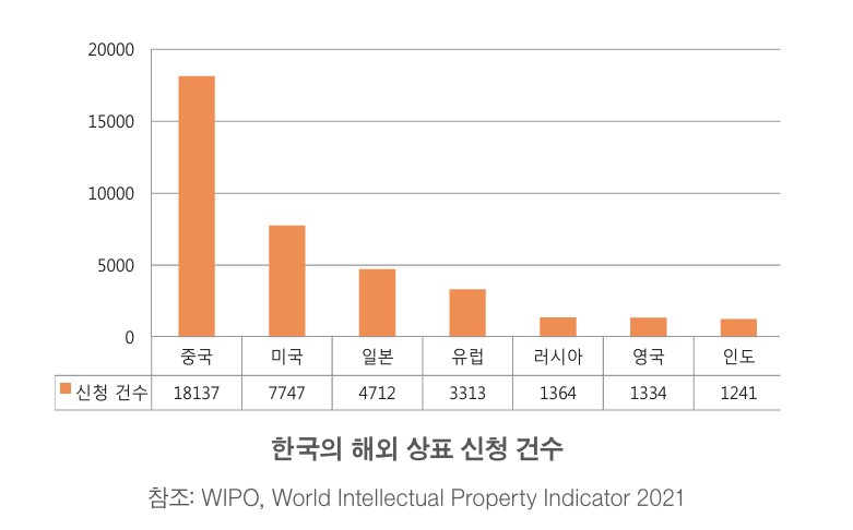 한국기업-국가별-해외상표