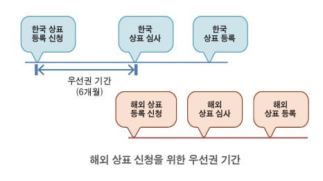 해외상표출원-우선권-기한