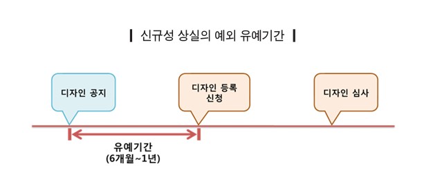 신규성-상실-예외-유예기간