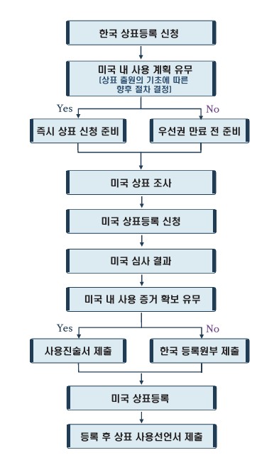 미국-상표-실무-절차도